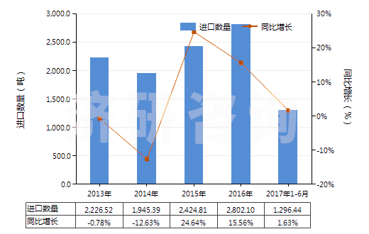 2013-2017年6月中國(guó)四氫苯酐(HS29172010)進(jìn)口量及增速統(tǒng)計(jì)